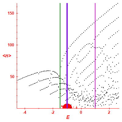 Peres lattice <N>